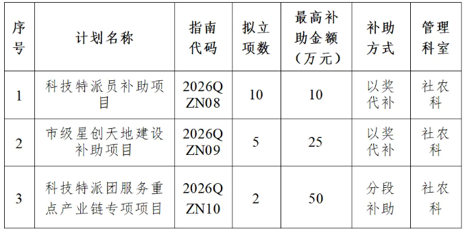 Ȫ��:������֯�걨2026����м��Ƽ��ƻ���Ŀ������������֪ͨ